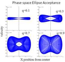 Phase Space ellipse